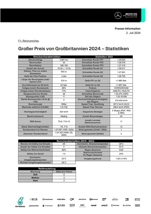 GERMAN: 2024 British Grand Prix - Stat Sheet